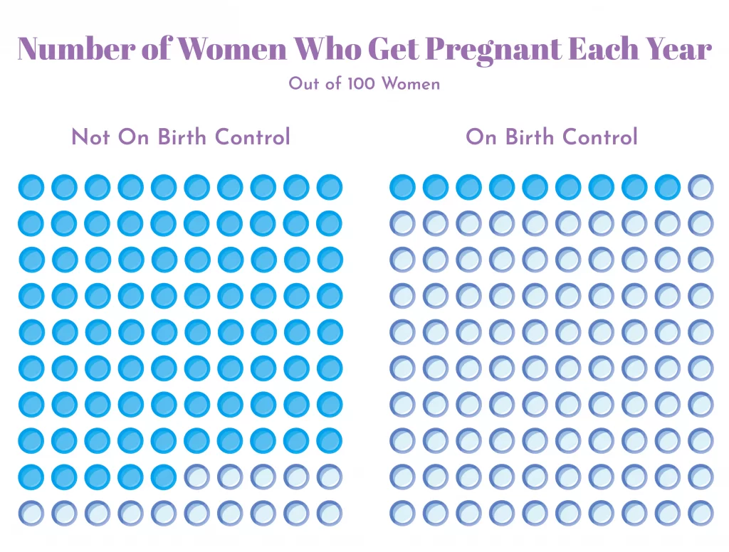 Graphic about number of women who get pregnant each year